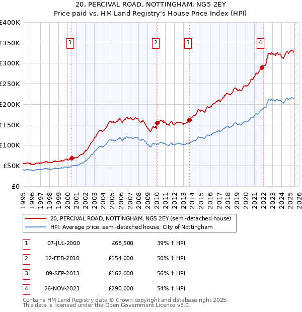 20, PERCIVAL ROAD, NOTTINGHAM, NG5 2EY: Price paid vs HM Land Registry's House Price Index