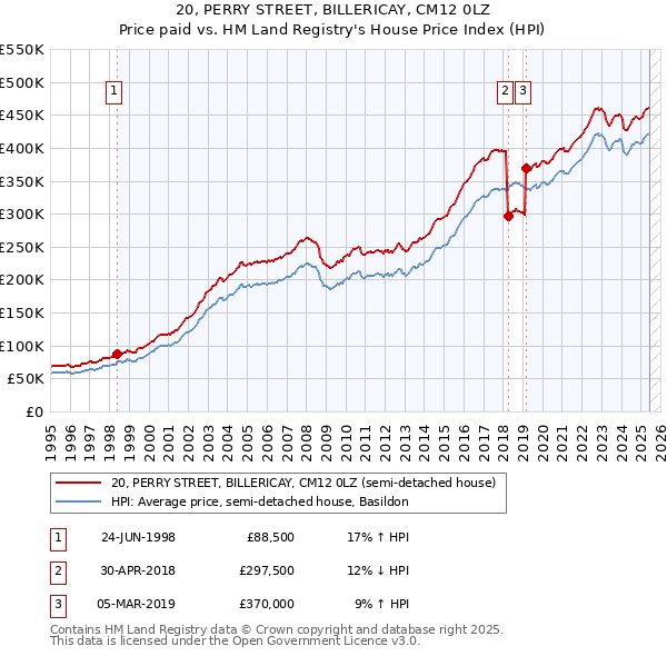 20, PERRY STREET, BILLERICAY, CM12 0LZ: Price paid vs HM Land Registry's House Price Index