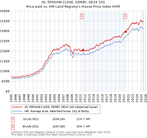 20, PERSIAN CLOSE, DERBY, DE24 1AS: Price paid vs HM Land Registry's House Price Index