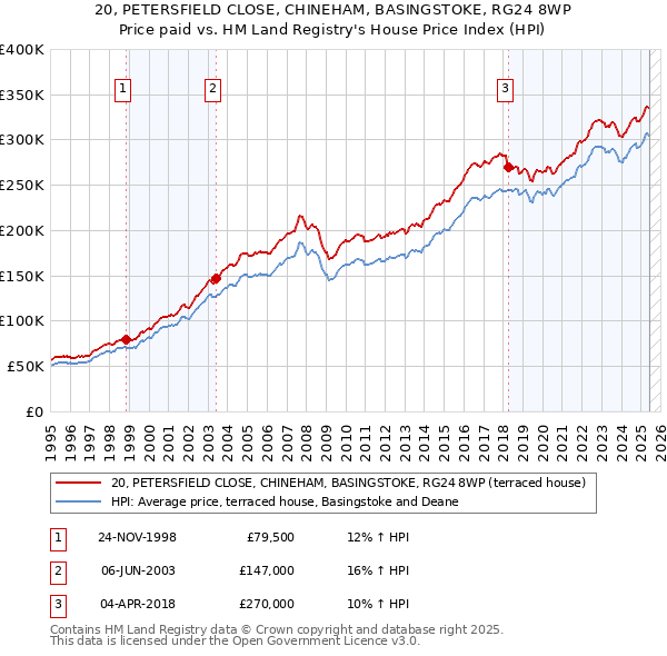20, PETERSFIELD CLOSE, CHINEHAM, BASINGSTOKE, RG24 8WP: Price paid vs HM Land Registry's House Price Index