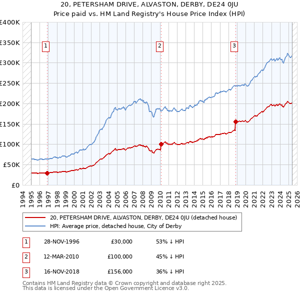 20, PETERSHAM DRIVE, ALVASTON, DERBY, DE24 0JU: Price paid vs HM Land Registry's House Price Index