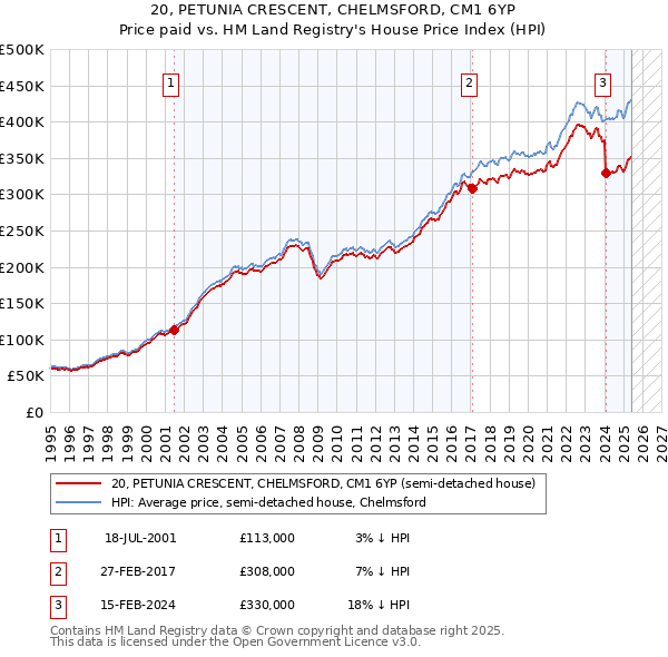 20, PETUNIA CRESCENT, CHELMSFORD, CM1 6YP: Price paid vs HM Land Registry's House Price Index