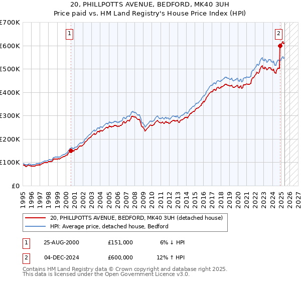 20, PHILLPOTTS AVENUE, BEDFORD, MK40 3UH: Price paid vs HM Land Registry's House Price Index