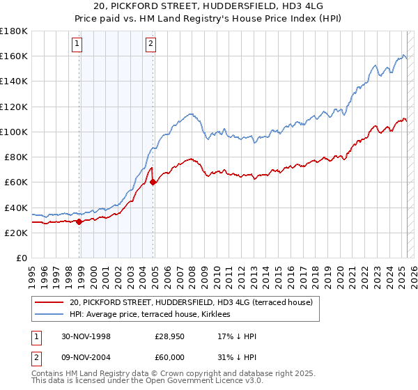 20, PICKFORD STREET, HUDDERSFIELD, HD3 4LG: Price paid vs HM Land Registry's House Price Index