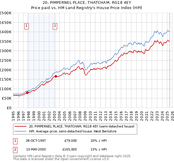 20, PIMPERNEL PLACE, THATCHAM, RG18 4EY: Price paid vs HM Land Registry's House Price Index