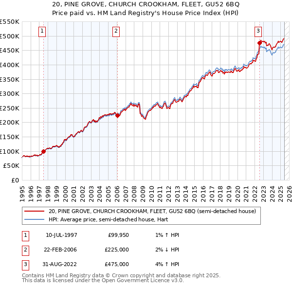 20, PINE GROVE, CHURCH CROOKHAM, FLEET, GU52 6BQ: Price paid vs HM Land Registry's House Price Index