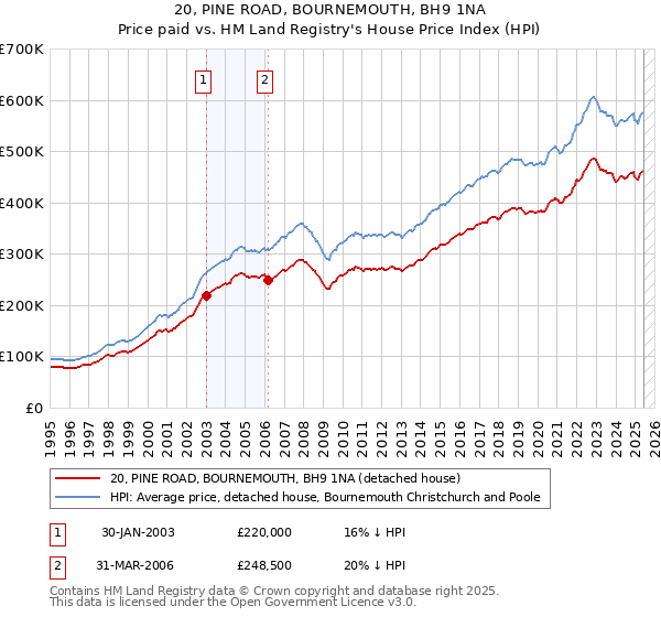20, PINE ROAD, BOURNEMOUTH, BH9 1NA: Price paid vs HM Land Registry's House Price Index