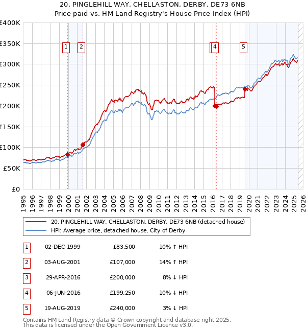 20, PINGLEHILL WAY, CHELLASTON, DERBY, DE73 6NB: Price paid vs HM Land Registry's House Price Index