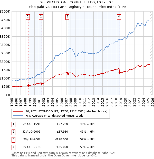 20, PITCHSTONE COURT, LEEDS, LS12 5SZ: Price paid vs HM Land Registry's House Price Index