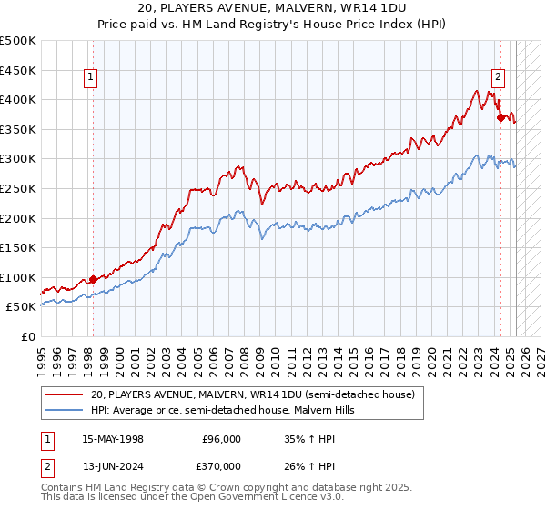 20, PLAYERS AVENUE, MALVERN, WR14 1DU: Price paid vs HM Land Registry's House Price Index
