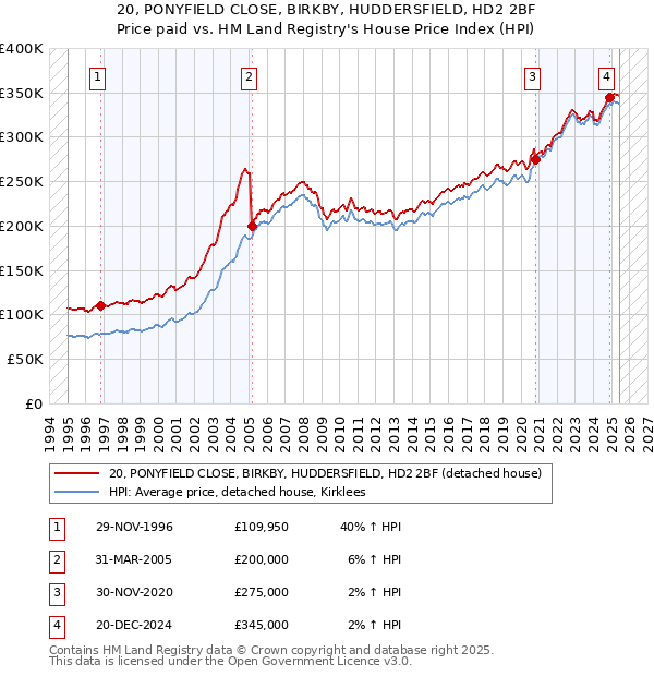 20, PONYFIELD CLOSE, BIRKBY, HUDDERSFIELD, HD2 2BF: Price paid vs HM Land Registry's House Price Index