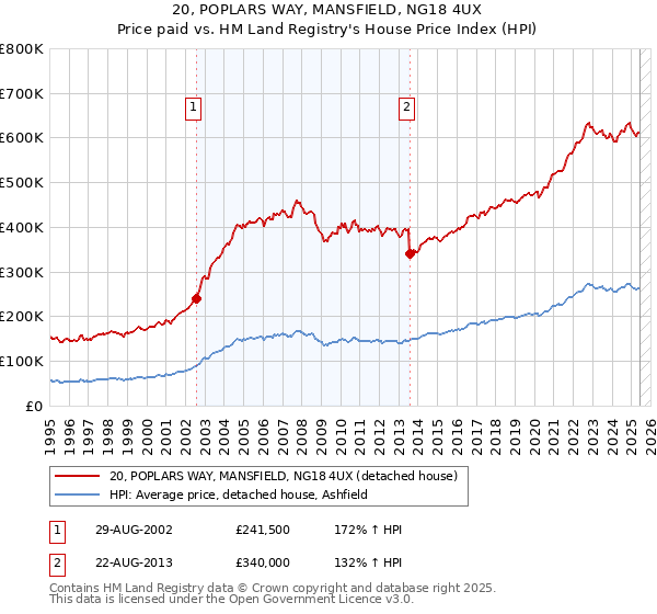20, POPLARS WAY, MANSFIELD, NG18 4UX: Price paid vs HM Land Registry's House Price Index