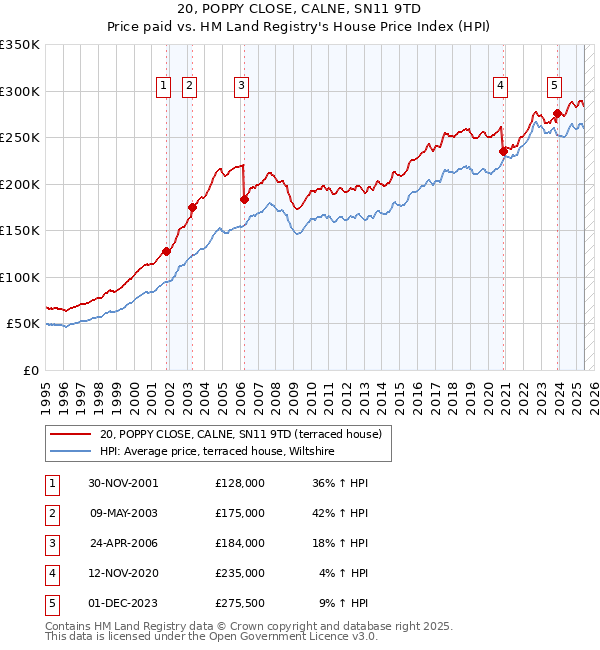 20, POPPY CLOSE, CALNE, SN11 9TD: Price paid vs HM Land Registry's House Price Index