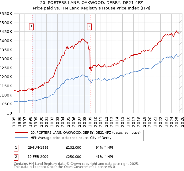 20, PORTERS LANE, OAKWOOD, DERBY, DE21 4FZ: Price paid vs HM Land Registry's House Price Index