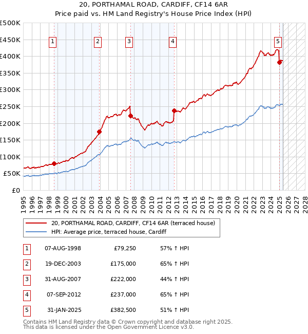20, PORTHAMAL ROAD, CARDIFF, CF14 6AR: Price paid vs HM Land Registry's House Price Index