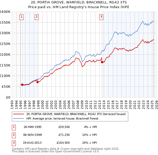 20, PORTIA GROVE, WARFIELD, BRACKNELL, RG42 3TS: Price paid vs HM Land Registry's House Price Index