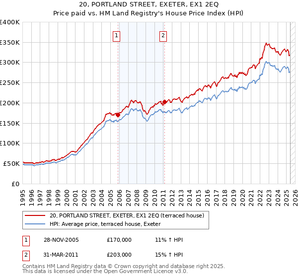 20, PORTLAND STREET, EXETER, EX1 2EQ: Price paid vs HM Land Registry's House Price Index