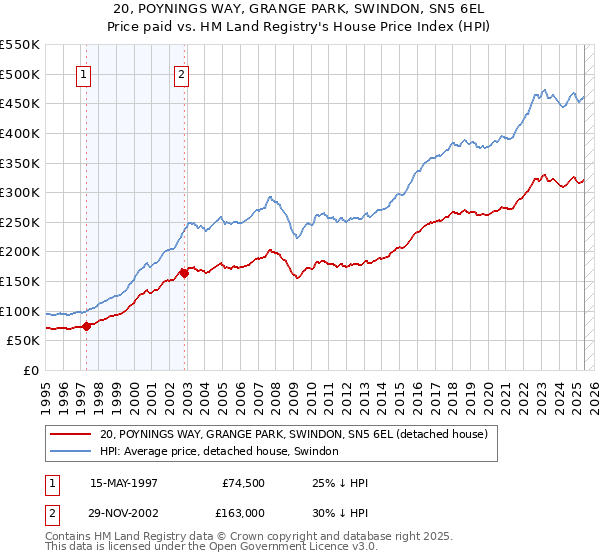 20, POYNINGS WAY, GRANGE PARK, SWINDON, SN5 6EL: Price paid vs HM Land Registry's House Price Index