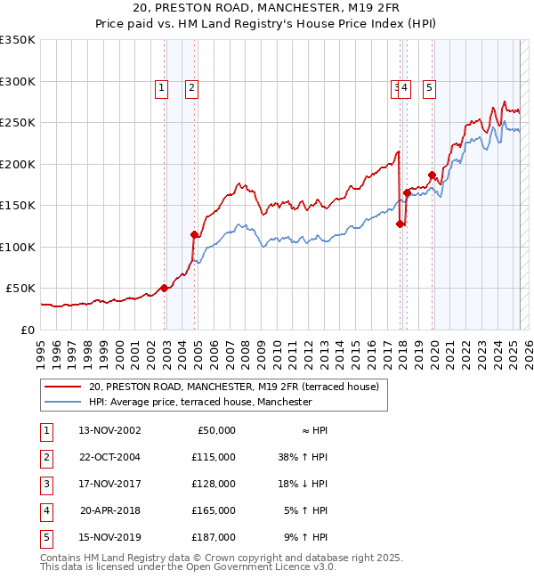20, PRESTON ROAD, MANCHESTER, M19 2FR: Price paid vs HM Land Registry's House Price Index