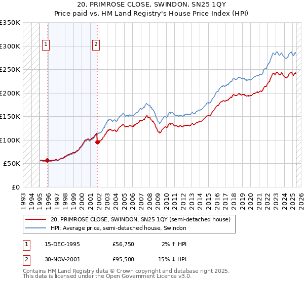 20, PRIMROSE CLOSE, SWINDON, SN25 1QY: Price paid vs HM Land Registry's House Price Index