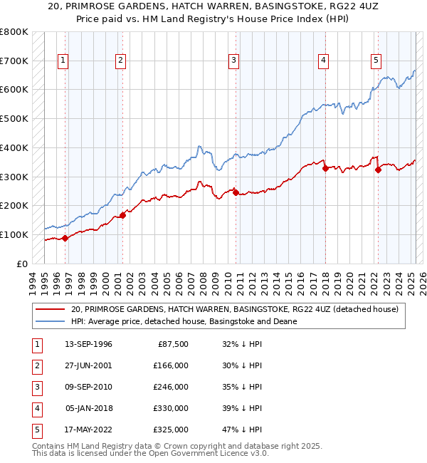 20, PRIMROSE GARDENS, HATCH WARREN, BASINGSTOKE, RG22 4UZ: Price paid vs HM Land Registry's House Price Index