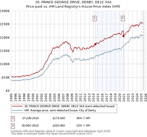 20, PRINCE GEORGE DRIVE, DERBY, DE22 3XA: Price paid vs HM Land Registry's House Price Index