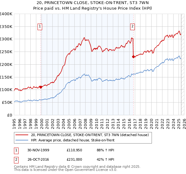 20, PRINCETOWN CLOSE, STOKE-ON-TRENT, ST3 7WN: Price paid vs HM Land Registry's House Price Index