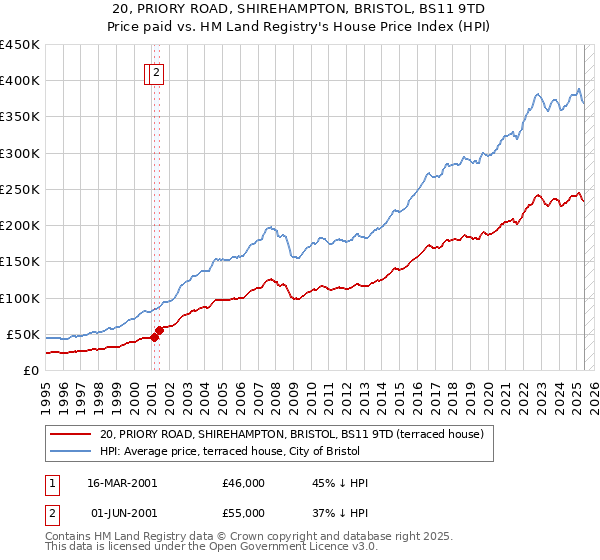 20, PRIORY ROAD, SHIREHAMPTON, BRISTOL, BS11 9TD: Price paid vs HM Land Registry's House Price Index