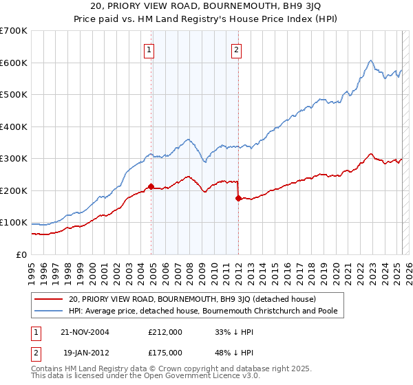 20, PRIORY VIEW ROAD, BOURNEMOUTH, BH9 3JQ: Price paid vs HM Land Registry's House Price Index