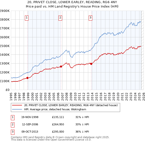 20, PRIVET CLOSE, LOWER EARLEY, READING, RG6 4NY: Price paid vs HM Land Registry's House Price Index