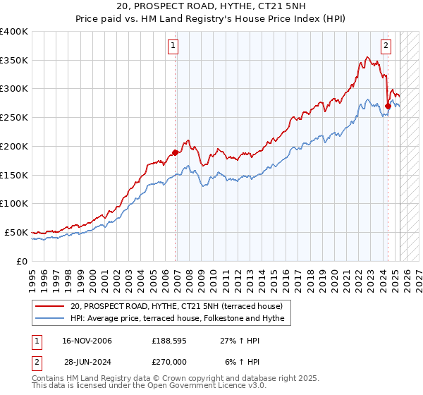 20, PROSPECT ROAD, HYTHE, CT21 5NH: Price paid vs HM Land Registry's House Price Index