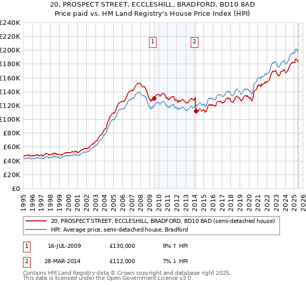 20, PROSPECT STREET, ECCLESHILL, BRADFORD, BD10 8AD: Price paid vs HM Land Registry's House Price Index