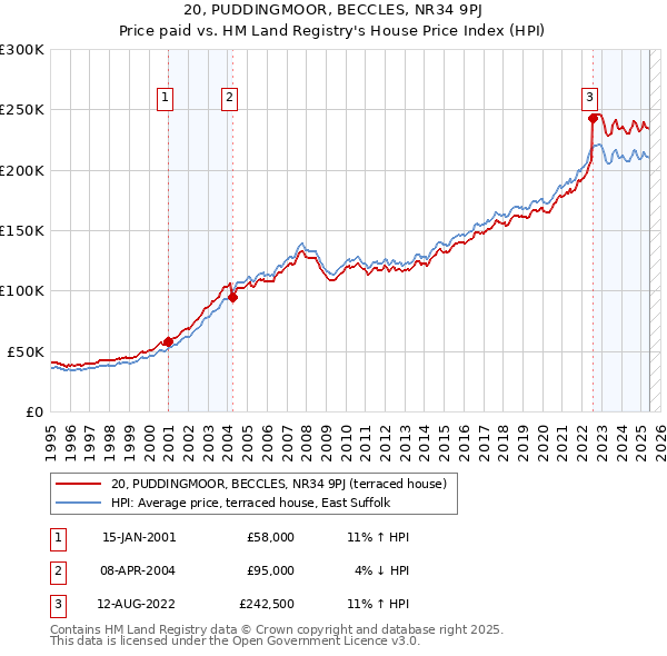 20, PUDDINGMOOR, BECCLES, NR34 9PJ: Price paid vs HM Land Registry's House Price Index