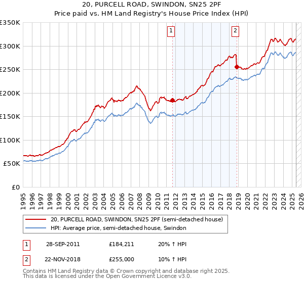 20, PURCELL ROAD, SWINDON, SN25 2PF: Price paid vs HM Land Registry's House Price Index
