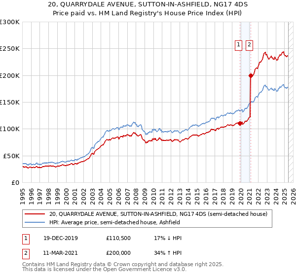 20, QUARRYDALE AVENUE, SUTTON-IN-ASHFIELD, NG17 4DS: Price paid vs HM Land Registry's House Price Index