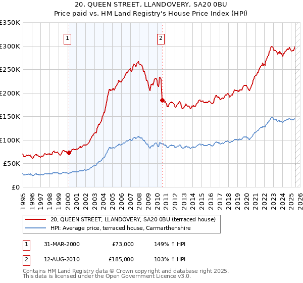20, QUEEN STREET, LLANDOVERY, SA20 0BU: Price paid vs HM Land Registry's House Price Index