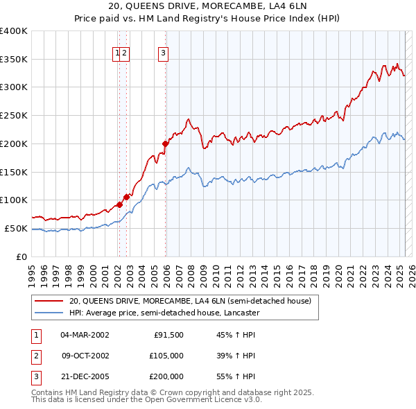 20, QUEENS DRIVE, MORECAMBE, LA4 6LN: Price paid vs HM Land Registry's House Price Index