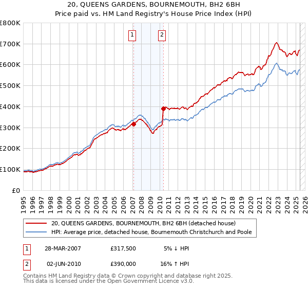 20, QUEENS GARDENS, BOURNEMOUTH, BH2 6BH: Price paid vs HM Land Registry's House Price Index
