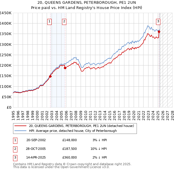 20, QUEENS GARDENS, PETERBOROUGH, PE1 2UN: Price paid vs HM Land Registry's House Price Index