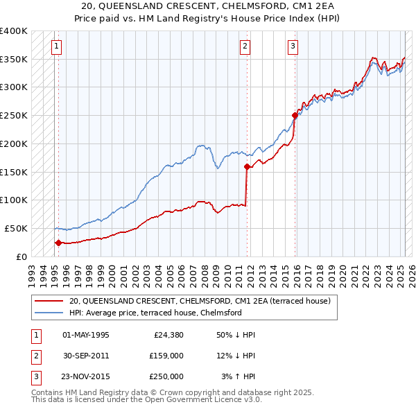 20, QUEENSLAND CRESCENT, CHELMSFORD, CM1 2EA: Price paid vs HM Land Registry's House Price Index