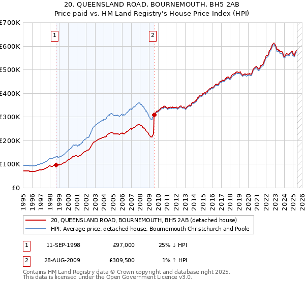 20, QUEENSLAND ROAD, BOURNEMOUTH, BH5 2AB: Price paid vs HM Land Registry's House Price Index