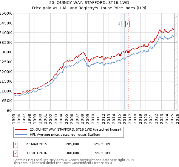 20, QUINCY WAY, STAFFORD, ST16 1WD: Price paid vs HM Land Registry's House Price Index