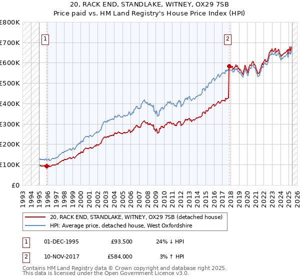 20, RACK END, STANDLAKE, WITNEY, OX29 7SB: Price paid vs HM Land Registry's House Price Index