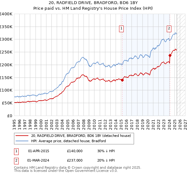 20, RADFIELD DRIVE, BRADFORD, BD6 1BY: Price paid vs HM Land Registry's House Price Index