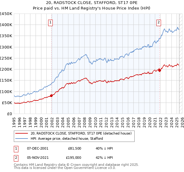 20, RADSTOCK CLOSE, STAFFORD, ST17 0PE: Price paid vs HM Land Registry's House Price Index