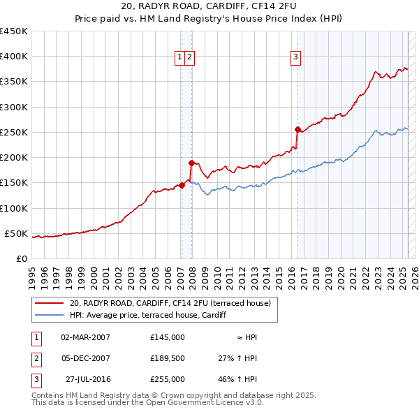 20, RADYR ROAD, CARDIFF, CF14 2FU: Price paid vs HM Land Registry's House Price Index