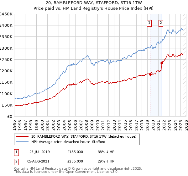 20, RAMBLEFORD WAY, STAFFORD, ST16 1TW: Price paid vs HM Land Registry's House Price Index