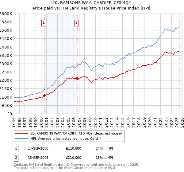 20, RAMSONS WAY, CARDIFF, CF5 4QY: Price paid vs HM Land Registry's House Price Index