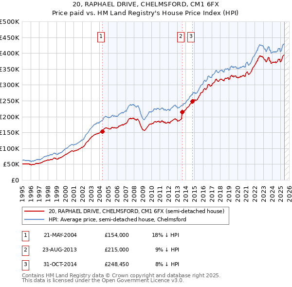 20, RAPHAEL DRIVE, CHELMSFORD, CM1 6FX: Price paid vs HM Land Registry's House Price Index