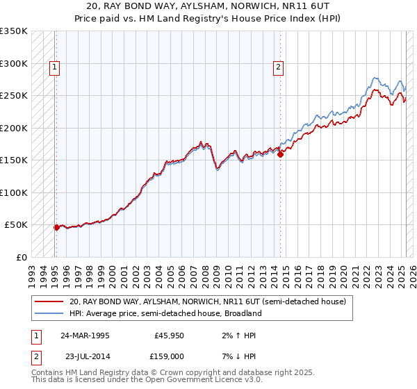 20, RAY BOND WAY, AYLSHAM, NORWICH, NR11 6UT: Price paid vs HM Land Registry's House Price Index